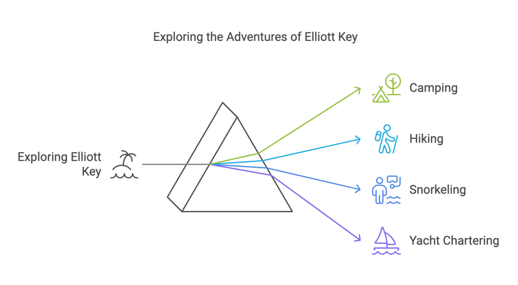 infographic detailing the Elliot Key experience